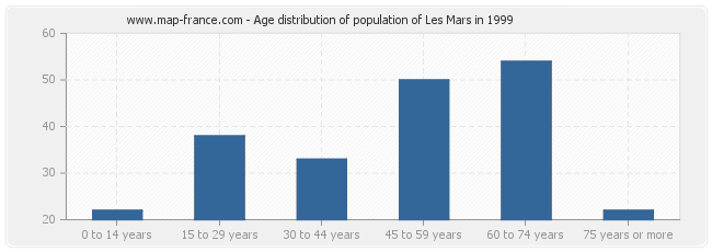 Age distribution of population of Les Mars in 1999